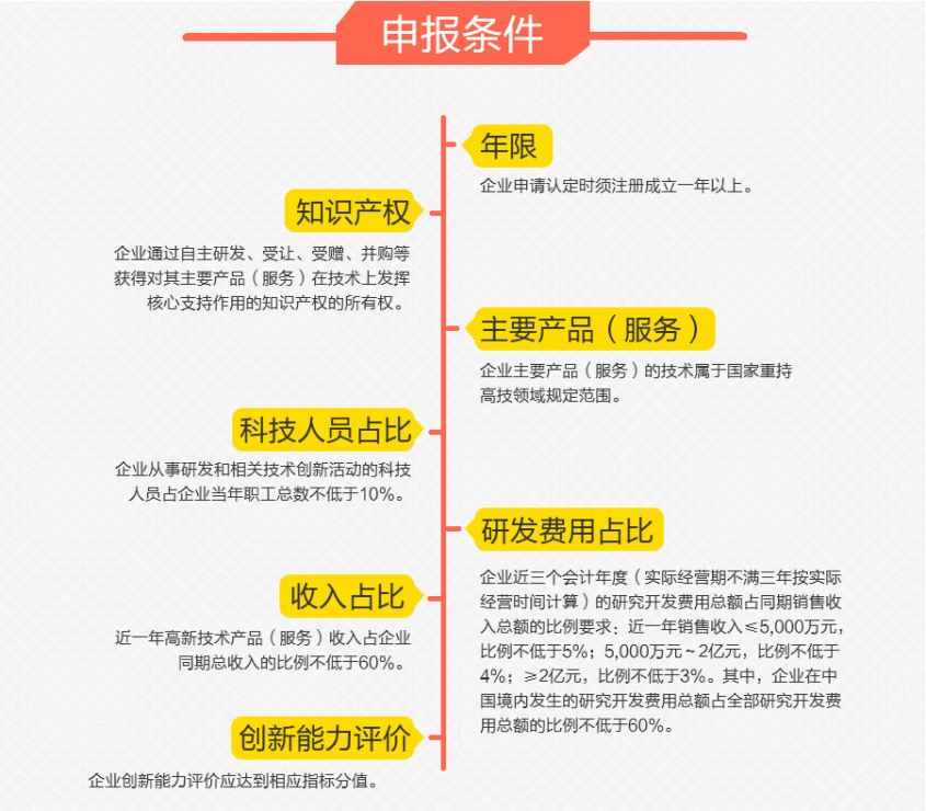 高新技术企业申报条件