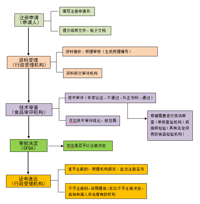 特医食品申报流程