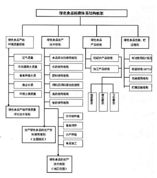 绿色食品标准体系结构框架